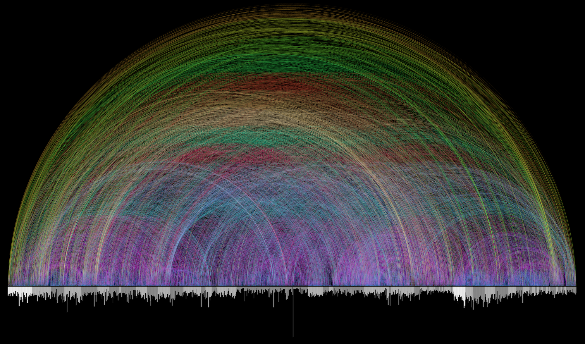 A visualization of all of the cross references in the King James Bible.